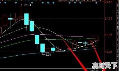 6、手机上如何看k线图，股票怎么看K线 - 真时天下