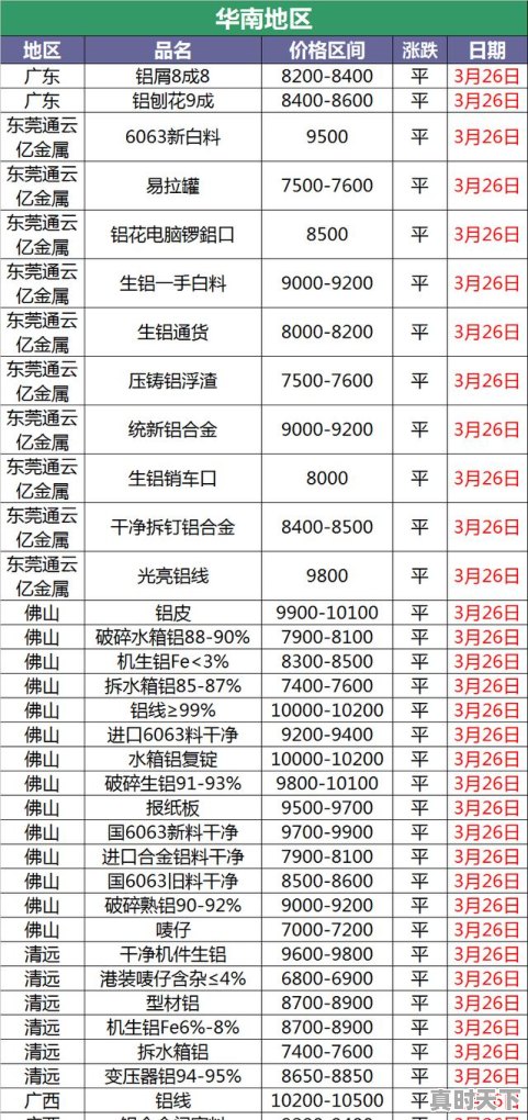 4、门窗废铝今日价格，废铝价格今日铝价 - 真时天下
