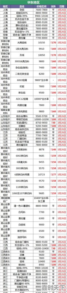 5、门窗废铝今日价格，废铝价格今日铝价 - 真时天下