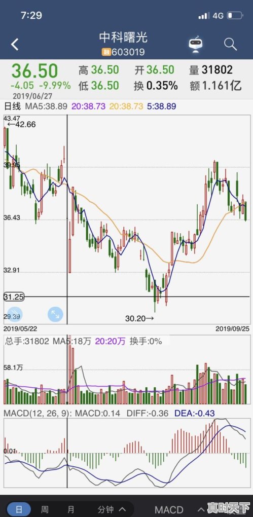 3、股票里缺口是什么意思,股票怎么看价格缺口 - 真时天下