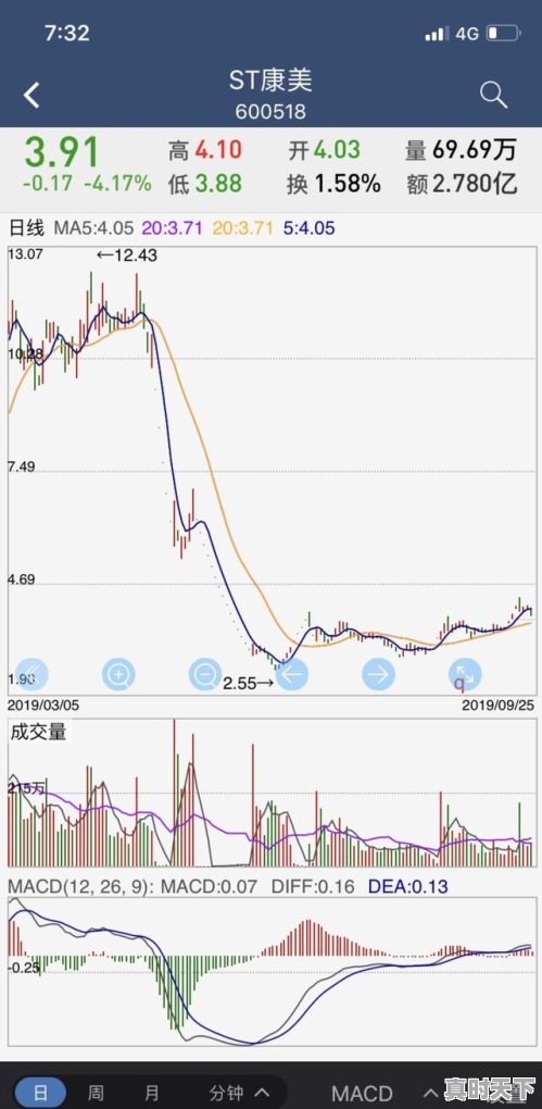 4、股票里缺口是什么意思,股票怎么看价格缺口 - 真时天下