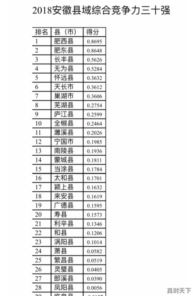1、安徽哪些县市消费水平高，人口比较多_养猪怎么科学饲养 - 真时天下