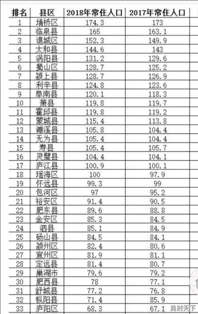 2、安徽哪些县市消费水平高，人口比较多_养猪怎么科学饲养 - 真时天下