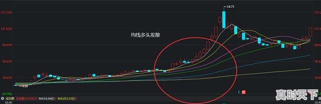1、怎样判断“均线粘合”后股价上涨还是下跌，股票均线怎么看涨跌 - 真时天下