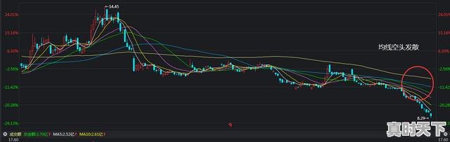 2、怎样判断“均线粘合”后股价上涨还是下跌，股票均线怎么看涨跌 - 真时天下