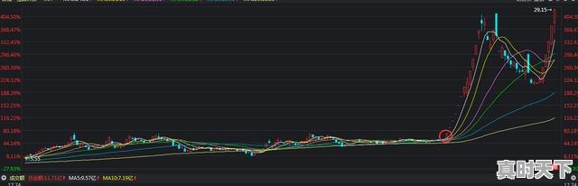 3、怎样判断“均线粘合”后股价上涨还是下跌，股票均线怎么看涨跌 - 真时天下