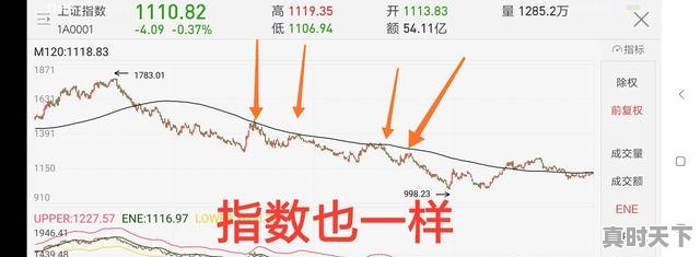 6、怎样判断“均线粘合”后股价上涨还是下跌，股票均线怎么看涨跌 - 真时天下