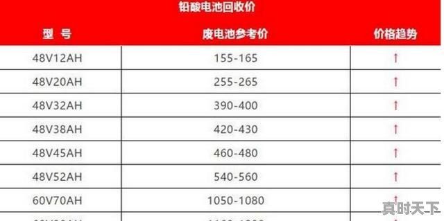 1、80斤旧水电瓶卖多少钱,今日铅价格废电瓶走势 - 真时天下