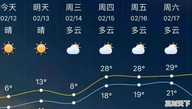 1、2022年初一到十五什么天气,县天气 - 真时天下