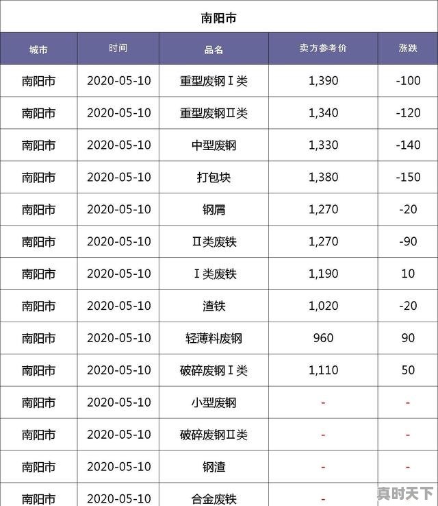 1、废铁价格多少钱一斤,今日上海废铁价格 - 真时天下