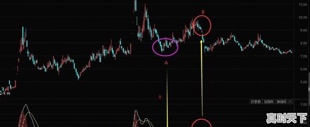 1、股票下跌时，该如何判断是该补仓还是该割肉呢，股票短线补仓技巧 - 真时天下