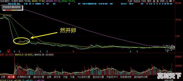 2、股票下跌时，该如何判断是该补仓还是该割肉呢，股票短线补仓技巧 - 真时天下
