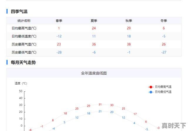 2、广州一年四季气温怎么样,天气半月 - 真时天下