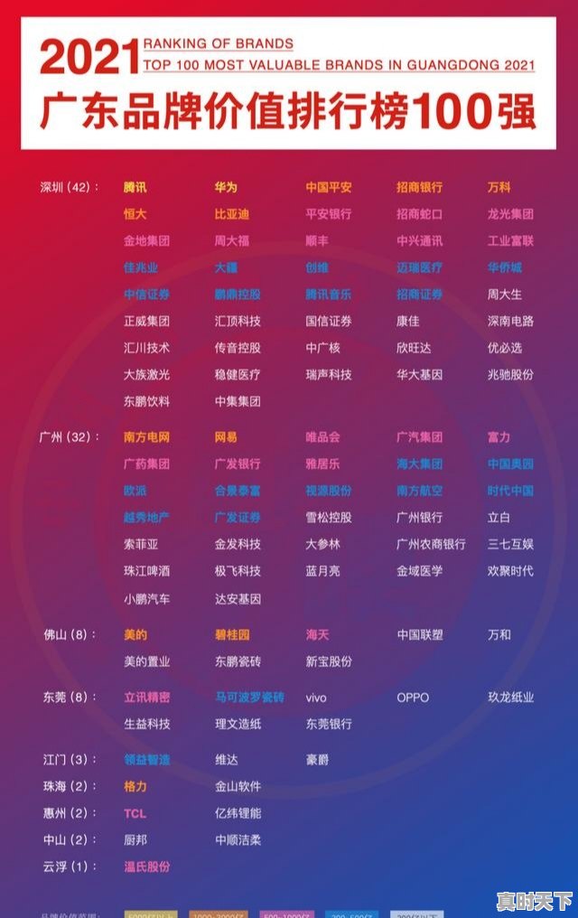 1、未来30年西安发展潜力大还是广州，广东省科技创新成效 - 真时天下