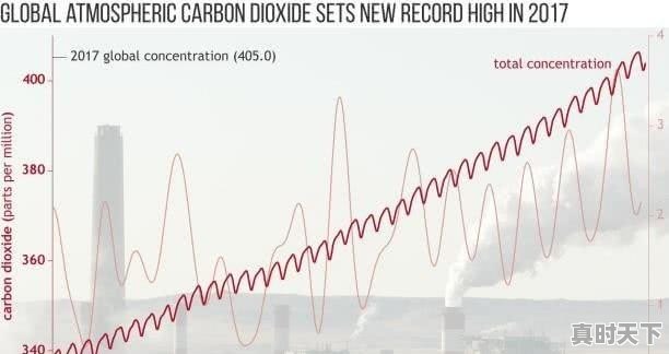 5、气候变暖的主要原因是什么_地球变暖的主要原因 - 真时天下