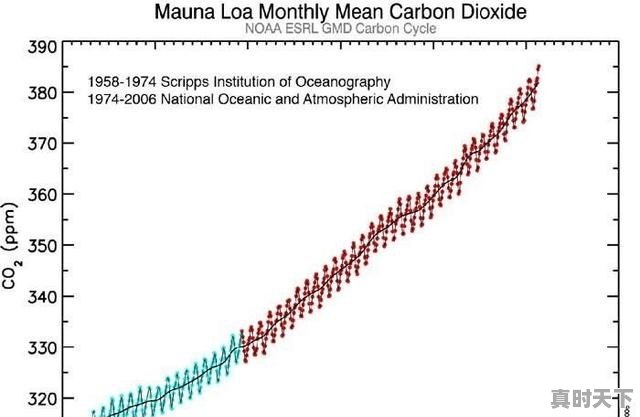 6、气候变暖的主要原因是什么_地球变暖的主要原因 - 真时天下