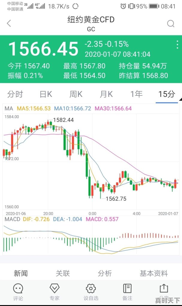 黄金暴跌20美金了,还会继续跌吗,现报1560 - 真时天下