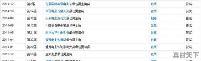 张家辉凭什么电影拿到的影帝，分别是哪几部呢 - 真时天下