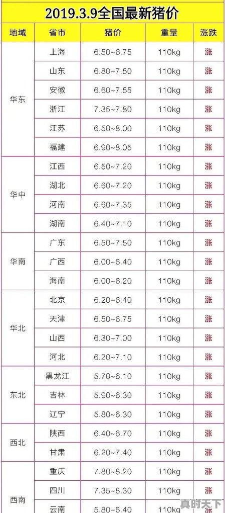 7月17日广东地区的生猪价格达到了11.2元/斤，7月底能达到12元每斤吗 - 真时天下