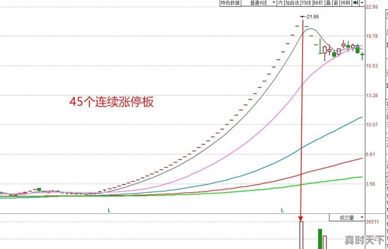 股市中，短线操作一般持有多少天 - 真时天下