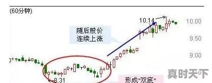 短线60分钟怎样操作，怎样确定买卖点 - 真时天下