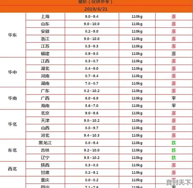 8月15日广西猪价突破15元大关，一日之差涨价1.2元/斤？是喜是忧 - 真时天下