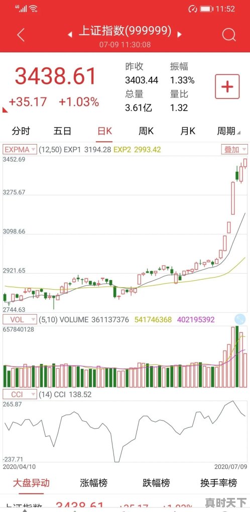沪深两市连续五个交易日成交量破万亿,牛市真的来了吗 - 真时天下