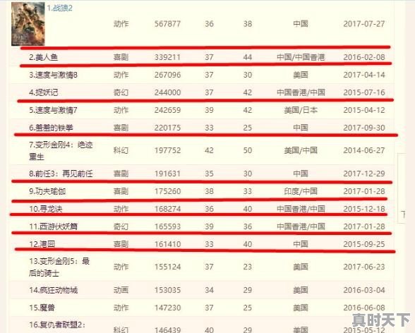 华语电影票房前十排行榜有哪些 - 真时天下