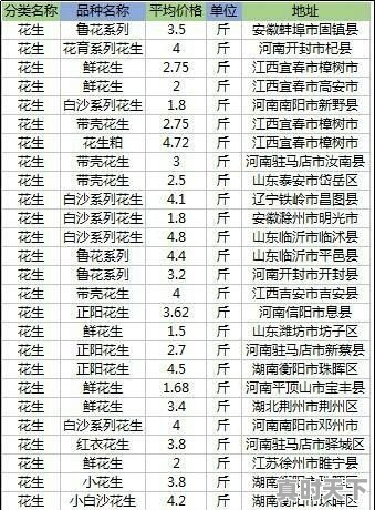 近期各地花生价格如何?还有希望上涨吗 - 真时天下