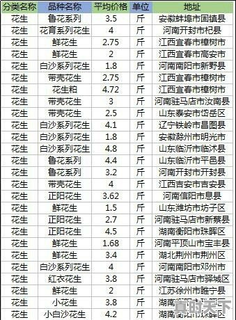 近期各地花生价格如何?还有希望上涨吗 - 真时天下