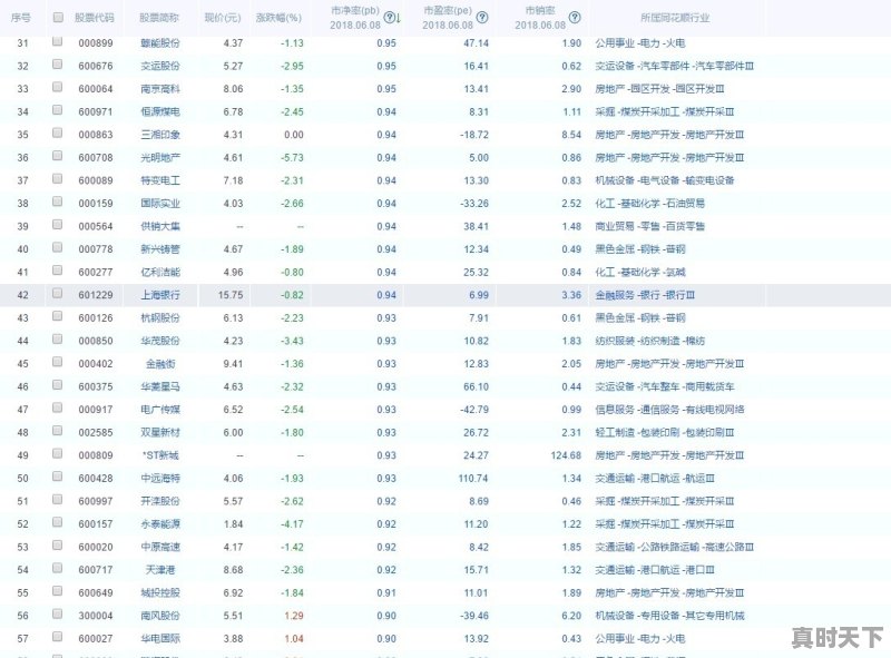 2018年6月至今为止,A股深沪两地有多少跌破净资产的股票 - 真时天下