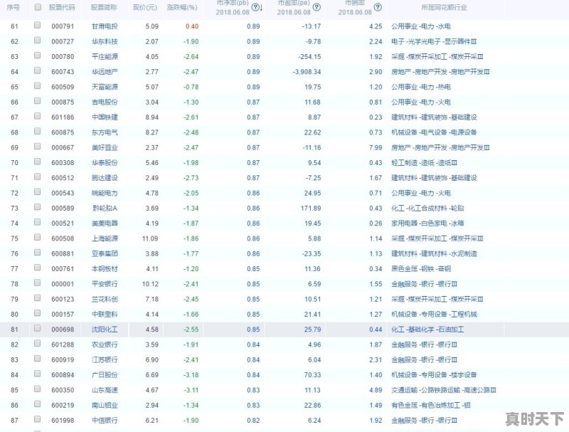 2018年6月至今为止,A股深沪两地有多少跌破净资产的股票 - 真时天下