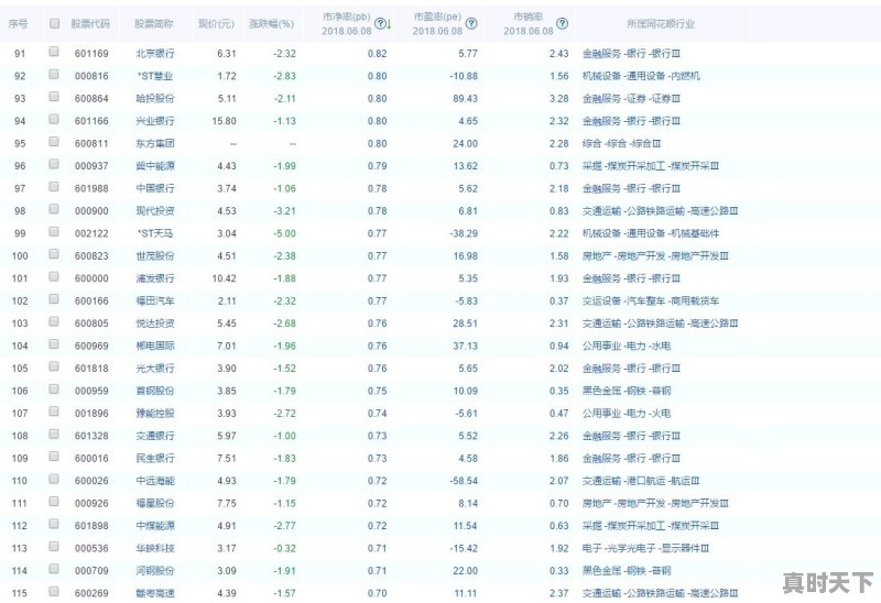 2018年6月至今为止,A股深沪两地有多少跌破净资产的股票 - 真时天下