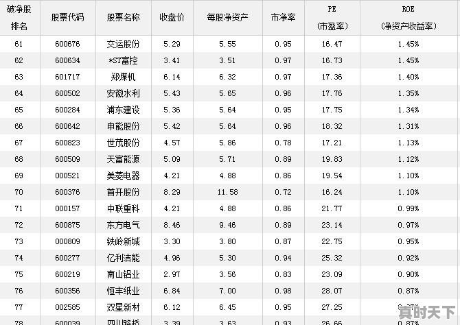 2018年6月至今为止,A股深沪两地有多少跌破净资产的股票 - 真时天下