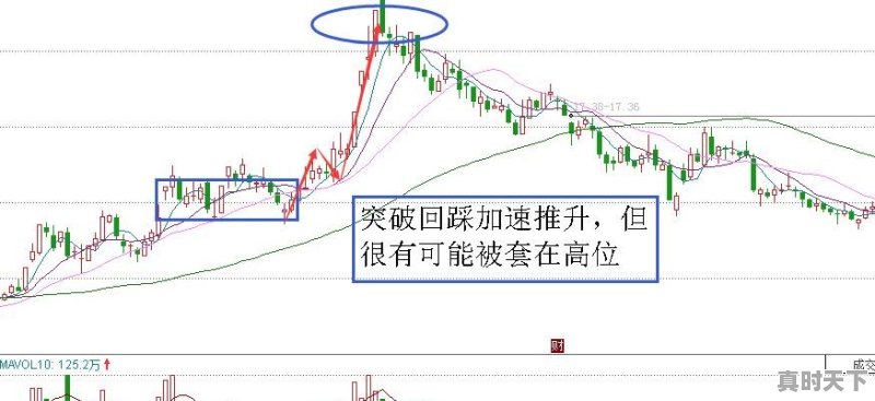 关注很久的股票涨了好几个点了却没买进，该不该追进 - 真时天下