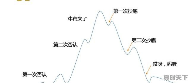 有人说在股市中,持续上涨的股市会受股民朋友的青睐,这是怎么回事 - 真时天下