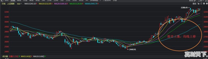 股市里的年线月线日线,今年都变高了是怎么回事 - 真时天下