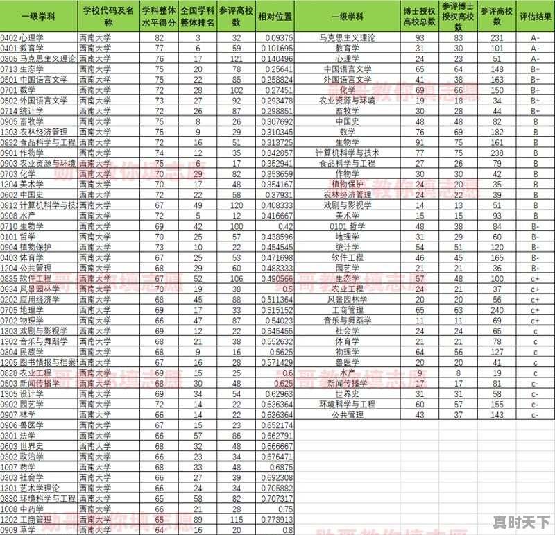 教育部高校科技创新百强榜 - 真时天下