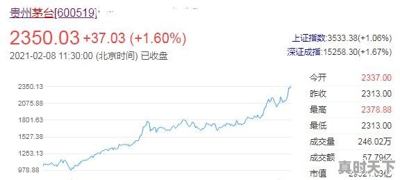 目前消费并未完全恢复，为何贵州茅台股价率先创出历史新高 - 真时天下