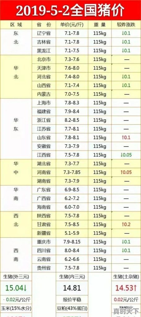 04月15日我国生猪价格还会低迷吗 - 真时天下