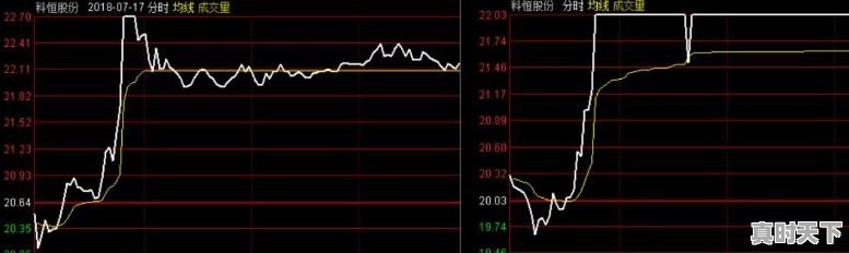 股票买入当天涨跌怎么算 - 真时天下