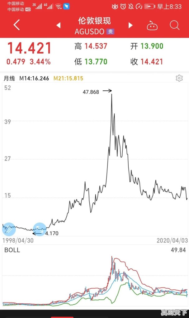 白银价格将在什么时候回暖 - 真时天下