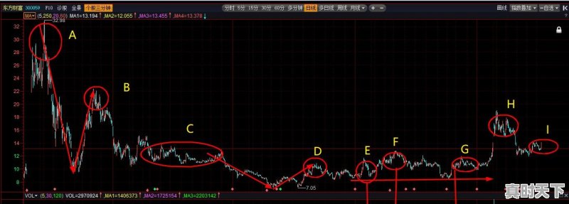 股票如何知道主力资金动向走势 - 真时天下