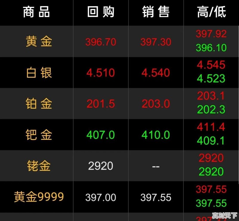 黄金价格跌了3个月了，现在金店黄金价格多少钱？入手好时机吗 - 真时天下