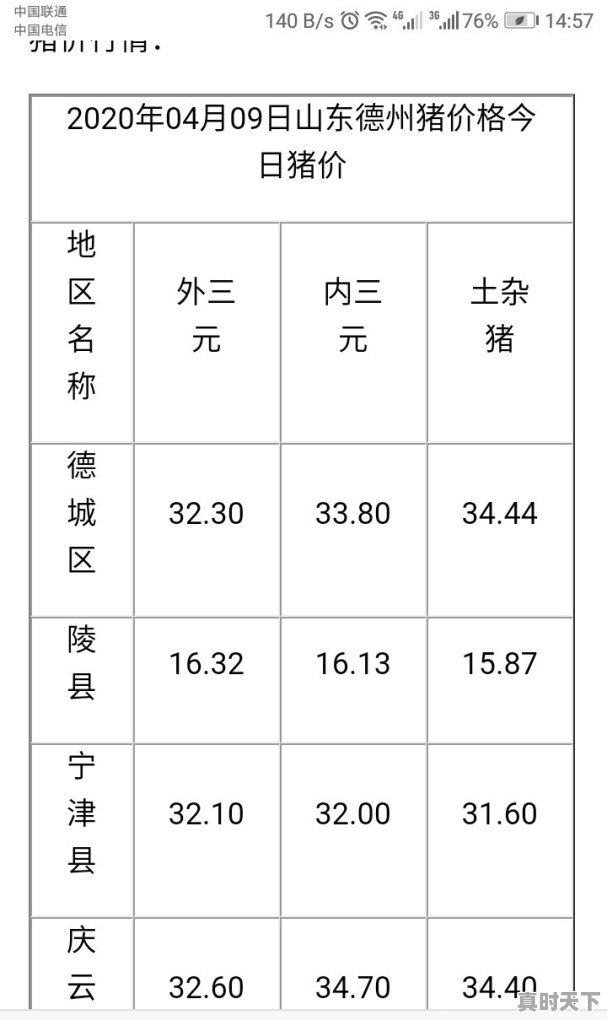 今日头条网上的报的猪价连续下降，基层毛猪价格稳定，怎么回事 - 真时天下