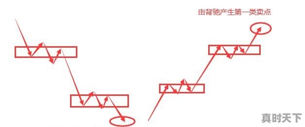 缠论一买后该如何卖出 - 真时天下