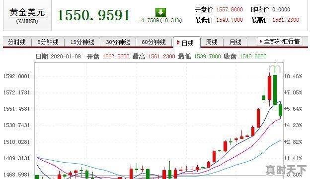 今日金价为什么突然大跌 - 真时天下