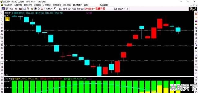 在股市下跌时怎么赚钱 - 真时天下