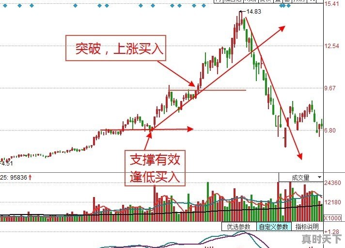 股票买那个那个跌 - 真时天下