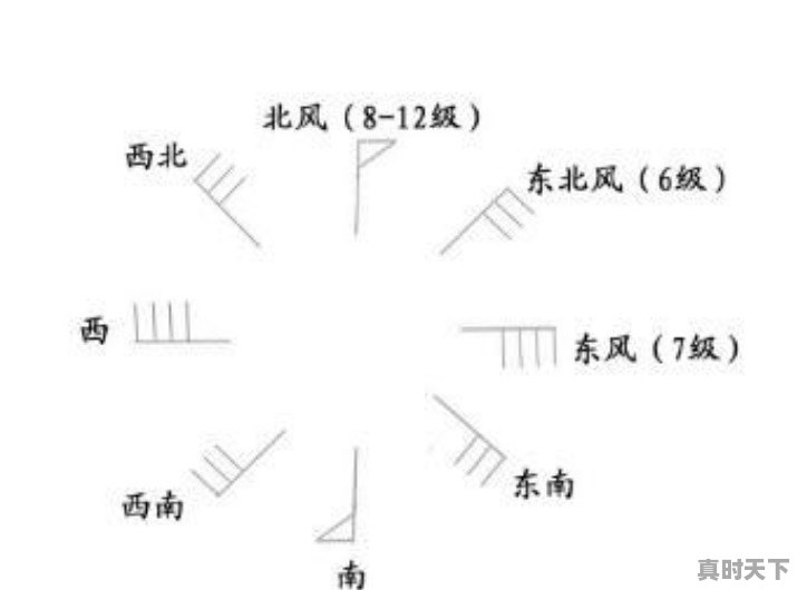 天气预报三角符风向怎么看 - 真时天下